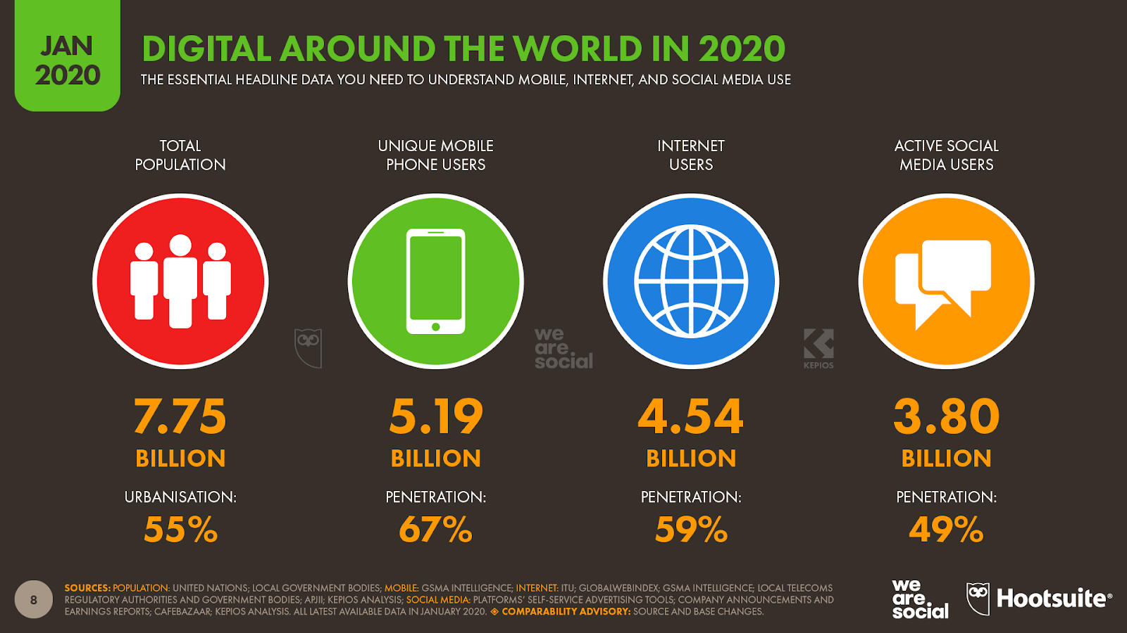 Chiffres Clés 2020 Sur Les Utilisateurs Internet, Mobile Et Réseaux ...