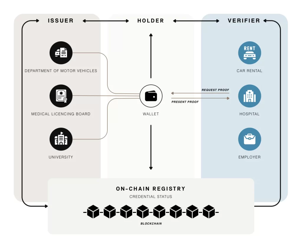 Schéma de fonctionnement de Web3 ID - Copyright Concordium.com