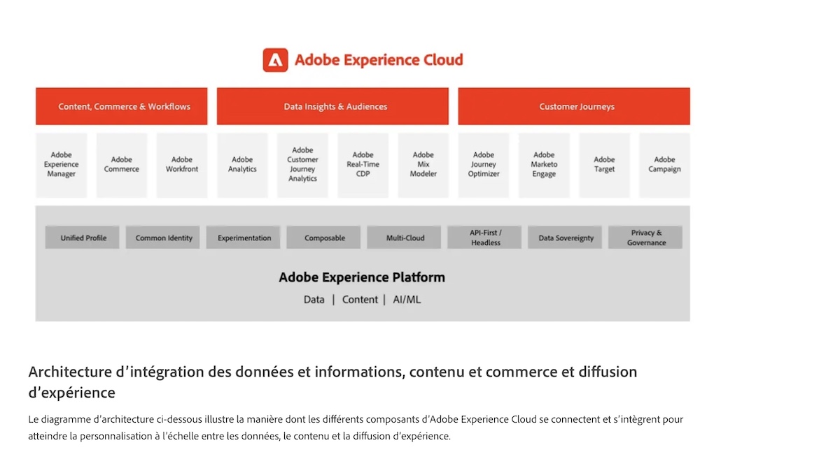 L’histoire d’Adobe Experience Cloud : de la création d’outils créatifs à une plateforme de marketing tout-en-un